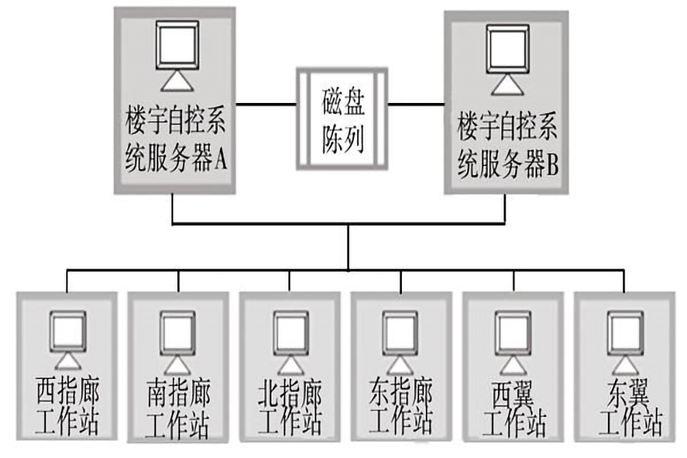 樓宇自控係統的五個組成部分是什麽？(圖3)