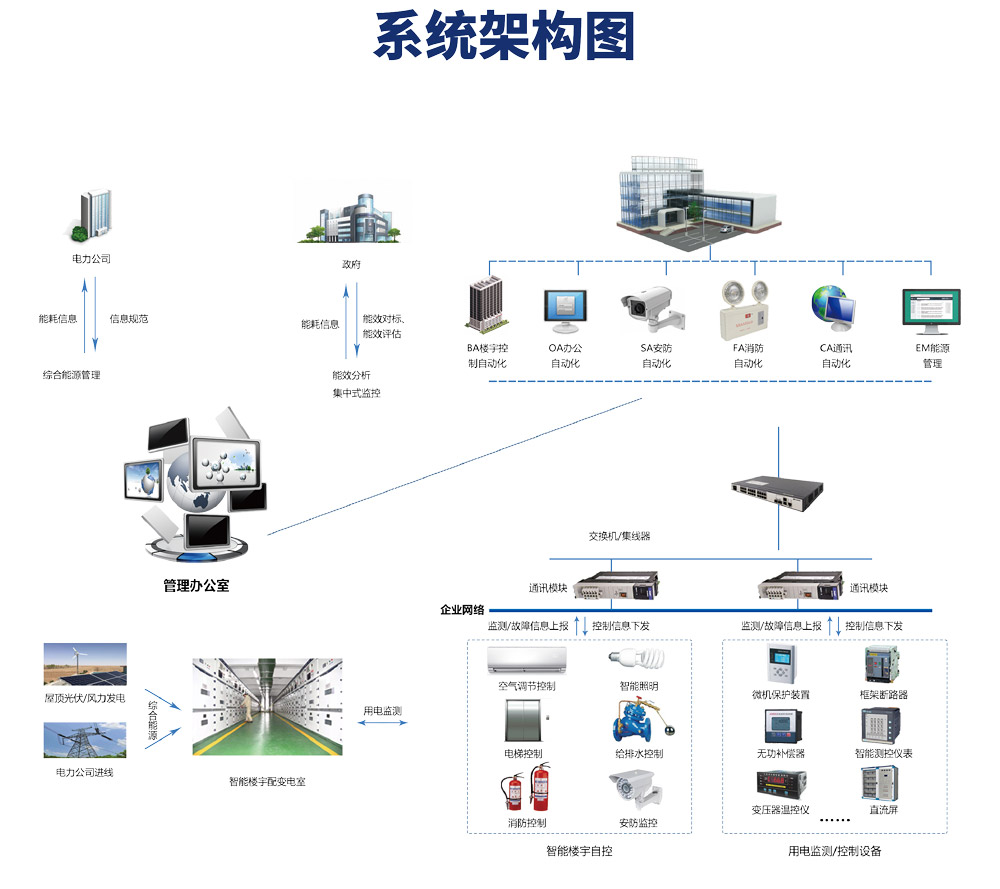 樓宇自控係統有哪些功能？