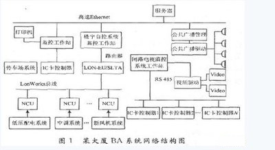 建築樓宇自控，建築智能化管理，樓宇自控係統