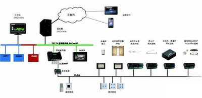 弱電自控、智能建築