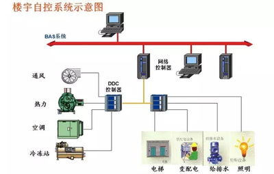 樓宇智能化，智能樓宇