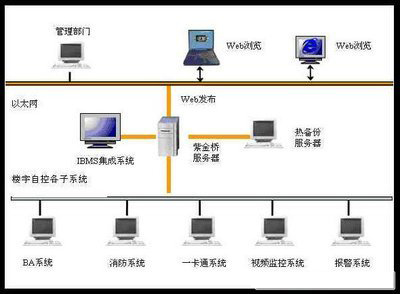 樓宇自控，智能化管理