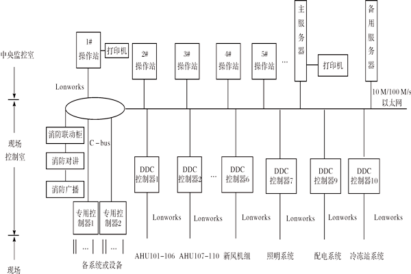 樓宇控製係統如何進行產品選型？