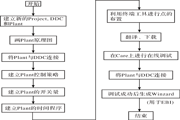 CARE軟件在樓宇智能化係統中的應用！