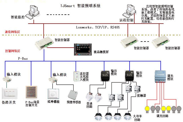 樓宇控製的四大基本照明控製方法！