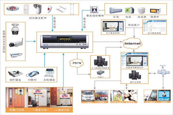 樓宇控製係統的雲服務器模塊架構