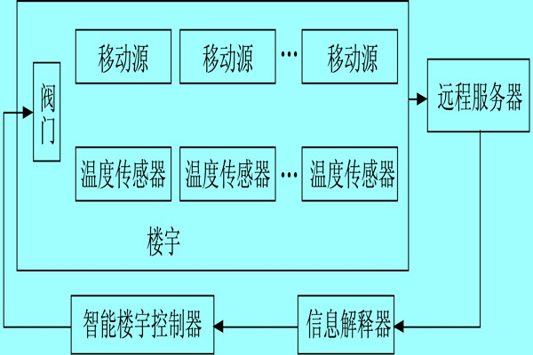 樓宇自控係統利用體感溫度實現智能化？