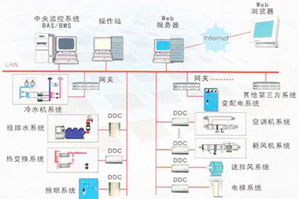 樓宇自控係統的常用的協議有哪些？