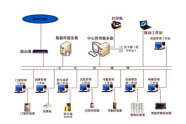 智能樓宇自控係統的管理工作該如何加強？