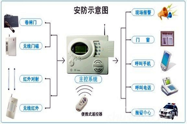 奧利給！樓宇控製需要安保係統！