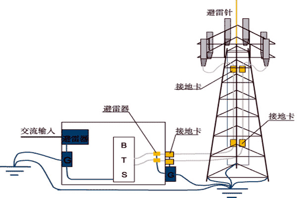 樓宇控製係統與防雷檢測的契合！