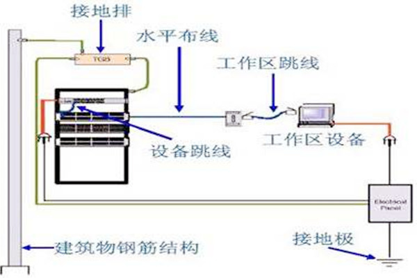 樓宇自動化係統建設接地係統的優化設計