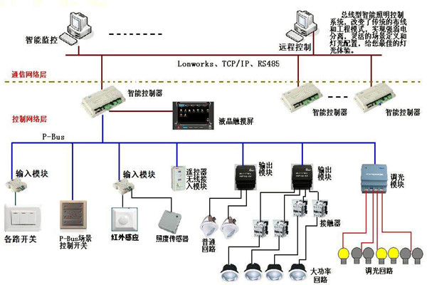 智能照明係統在樓宇自動化領域的應用！