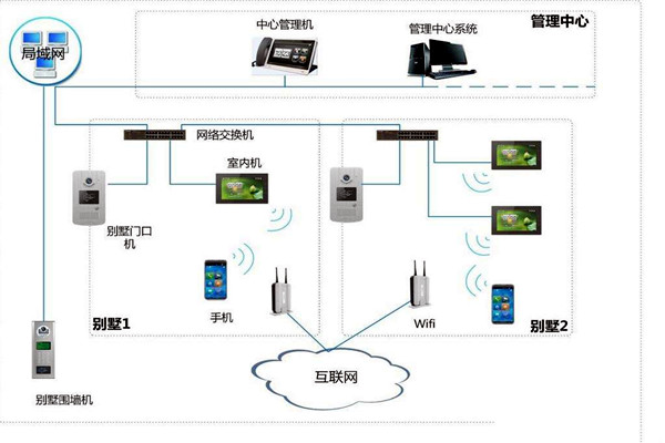 樓宇自控中可視對講係統四大基本構件！