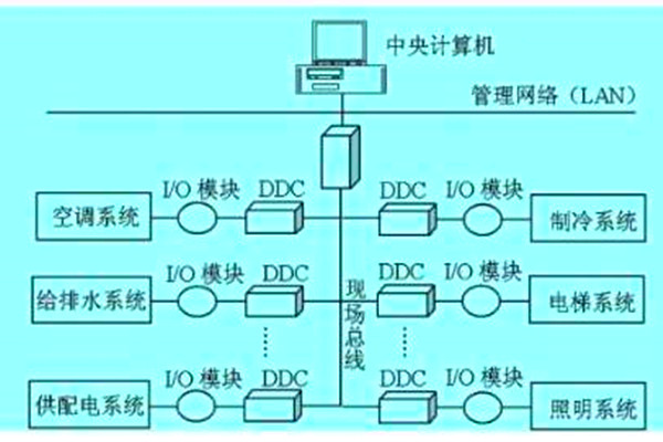 想要降低運營成本？那就搭建樓宇自動化係統！