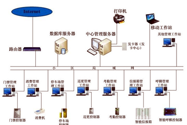 智能樓宇控製係統在發展中存在的兩大問題！