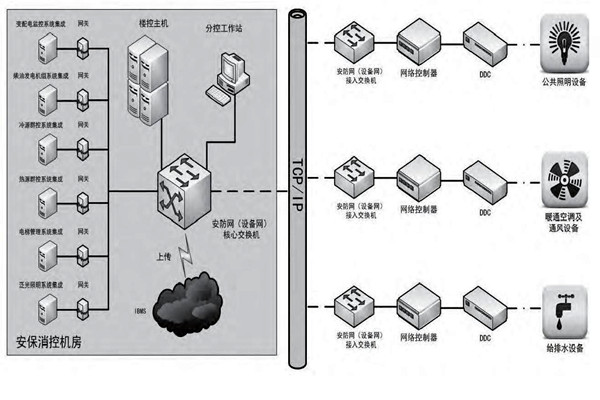 你是如何理解樓宇自控的？