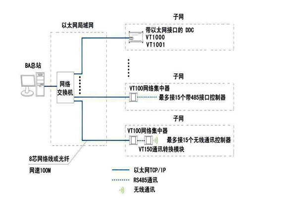 智能樓宇自控係統麵向協議的糾紛！