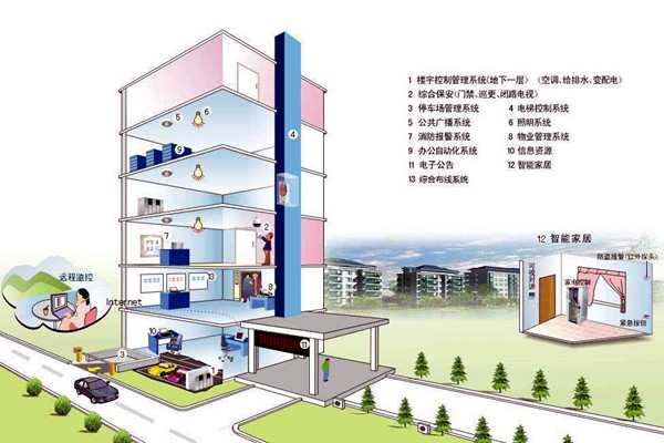 什麽樣的樓宇自控才是健全的？