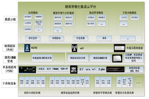 智能樓宇集成化平台的架構設計