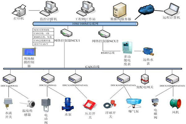 樓宇自控係統機電一體化的實現！