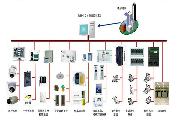 樓宇自控係統的部署應該如何規劃布線？(圖1)