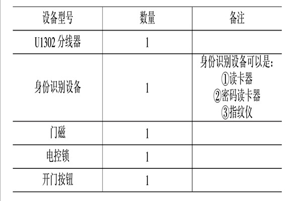 智能樓宇控製係統的消防、安防控製！