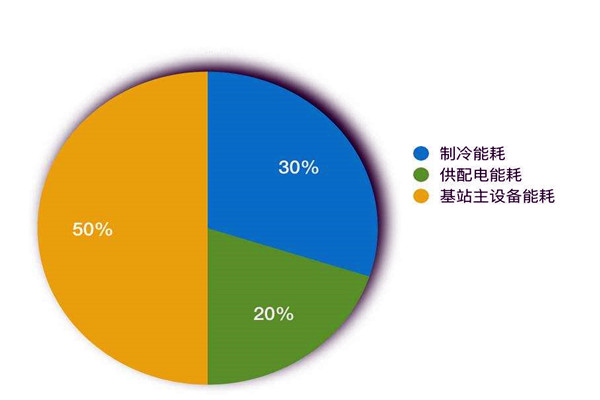 樓宇智能化係統如何進行能耗統計？