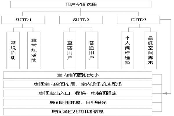 通過BIM和SUA實現樓宇自控的空間管理！