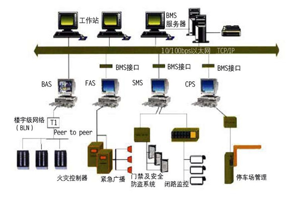 樓宇自控的集成性質體現在哪些方麵？