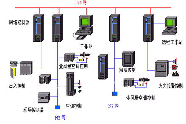 開發好樓宇自動化係統需要哪些底蘊？