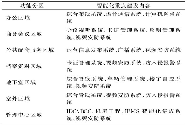 樓宇智能化係統需要涉及哪些功能區域？