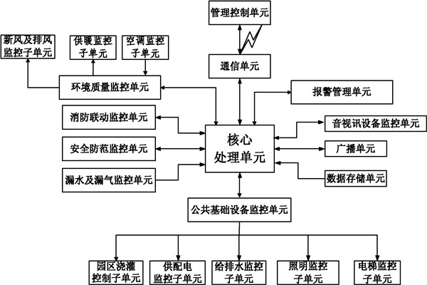 樓宇自控係統信息管理的保障！