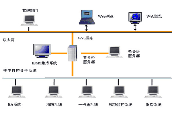  樓宇自控如何實現係統集成？