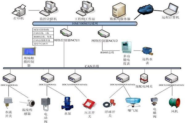 樓宇自動化係統如何優化精確控製能力？