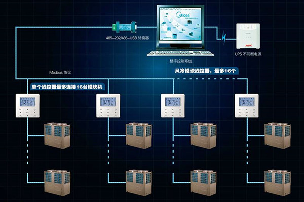 宮庭海分析現代樓宇控製係統發展現狀！