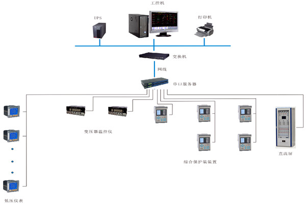 如何對變配電監控係統進行性能測試？