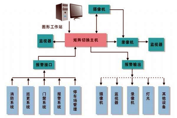 樓宇智能化係統的進度跟蹤調整！