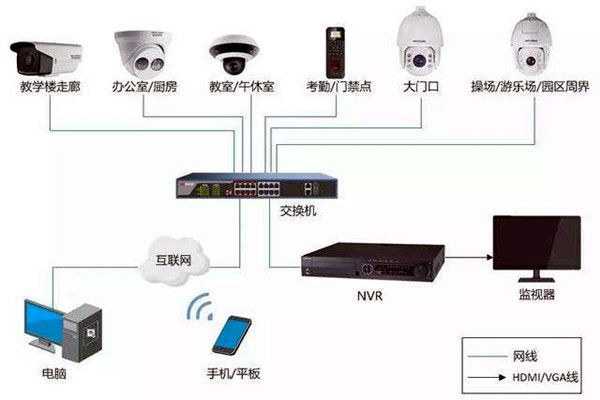 樓宇自控弱電係統的安裝事項！