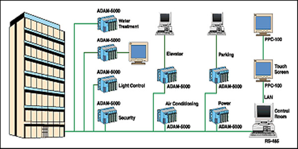 樓宇自控係統四大基本組成介紹！