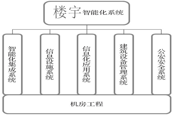 樓宇智能化係統建設基本流程！