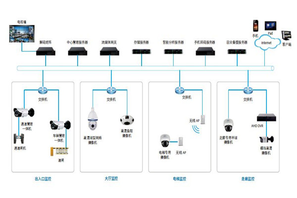 樓宇控製係統的安防配置可以參照哪些原則？