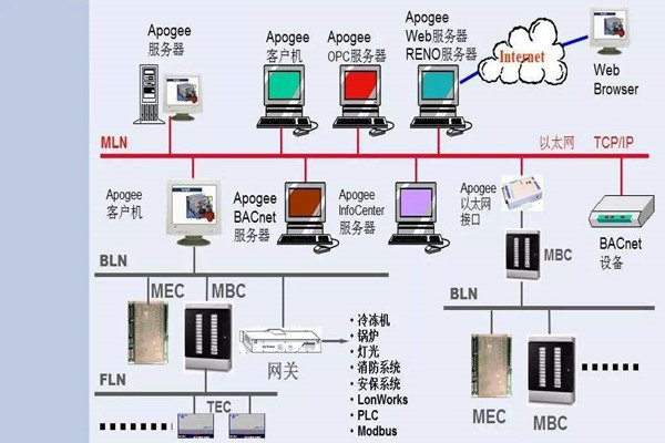 如何操作讓樓宇控製係統更強大？