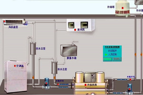 我國樓宇自動化技術的曆史狀況如何？