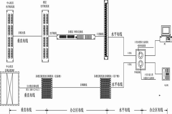 怎麽操作綜合布線？某大樓樓宇自控係統清晰展現！