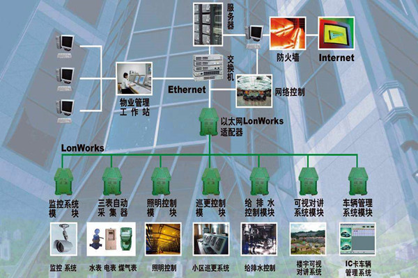 樓宇自動化係統的調試驗收流程！