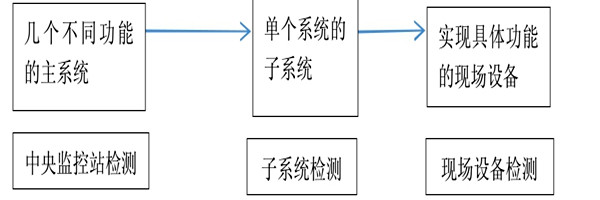 樓宇自動化係統正規的檢測方法！