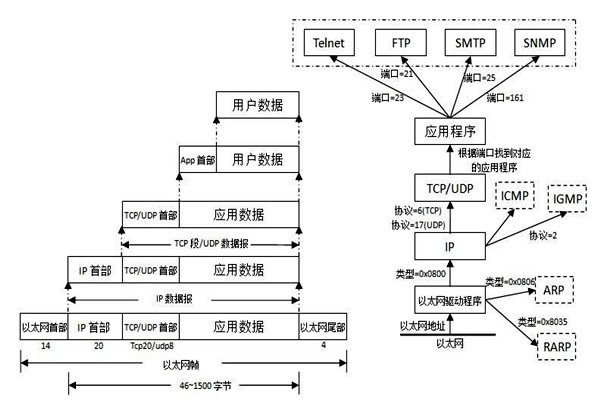 TCP/IP協議是樓宇自控係統集成的重要手段！