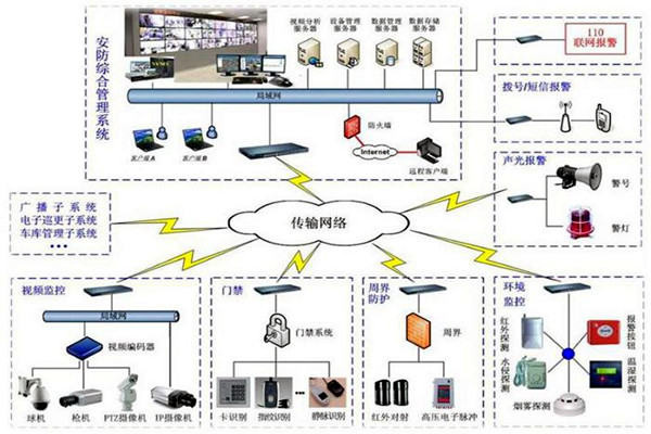 探測報警功能在樓宇自動化上的應用！