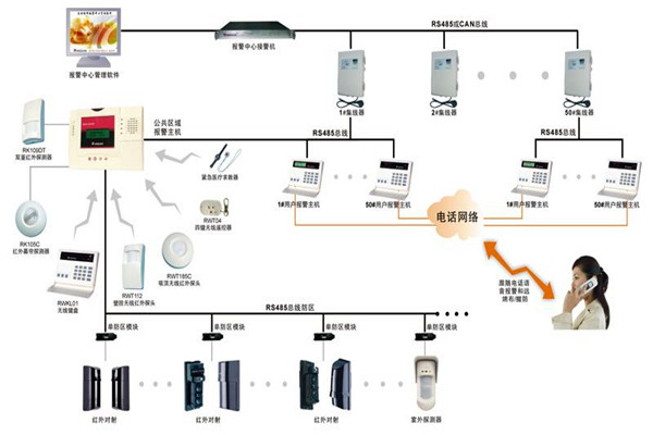 現代樓宇智能化係統的基本情況！